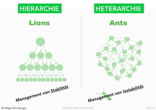 HIERARCHIE
                                                 HETERARCHIE




                                                 
                                               
                                         bilitä
                                                t                                         ilität
                              n   S   ta                                            Instab
                       ent vo                                               ent von
                      m
           Ma nage                                                   an agem
                                                                 M
© Helge Fahrnberger                         PM Camp meets InterFace AG                               Folie 14
 