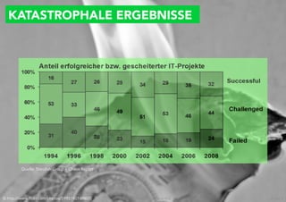 KATASTROPHALE ERGEBNISSE




         Quelle: Standish Group – Chaos Report




© http://www.flickr.com/photos/59937401@N07/     PM Camp meets InterFace AG   Folie 4
 