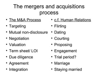 The mergers and acquisitions
               process

    The M&A Process         
                                c.f. Human Relations

    Targeting               
                                Flirting

    Mutual non-disclosure   
                                Dating

    Negotiation             
                                Courting

    Valuation               
                                Proposing

    Term sheet/ LOI         
                                Engagement

    Due diligence           
                                Trial period?

    Agreement               
                                Marriage

    Integration             
                                Staying married
 