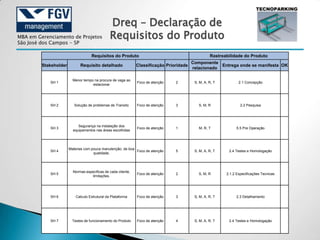 Dreq – Declaração de
MBA em Gerenciamento de Projetos               Requisitos do Produto
São José dos Campos - SP

                                    Requisitos do Produto                                           Rastreabilidade do Produto
                                                                                          Componente
         Stakeholder         Requisito detalhado               Classificação Prioridade               Entrega onde se manifesta OK
                                                                                          relacionado

                         Menor tempo na procura de vaga ao
            SH 1                                               Foco de atenção   2         S, M, A, R, T          2.1 Concepção
                                    estacionar




            SH 2          Solução de problemas de Transito     Foco de atenção   3           S, M, R               2.2 Pesquisa




                            Segurança na instalação dos
            SH 3                                               Foco de atenção   1           M, R, T             5.5 Pre Operação
                         equipamentos nas áreas escolhidas




                       Materias com pouca manutenção, de boa
            SH 4                                             Foco de atenção     5         S, M, A, R, T    2.4 Testes e Homologação
                                     qualidade.




                         Normas especificas de cada cliente,
            SH 5                                               Foco de atenção   2           S, M, R       2.1.2 Especificações Tecnicas
                                   limitações.




            SH 6          Calculo Estrutural da Plataforma     Foco de atenção   3         S, M, A, R, T         2.3 Detalhamento




            SH 7        Testes de funcionamento do Produto     Foco de atenção   4         S, M, A, R, T    2.4 Testes e Homologação
 