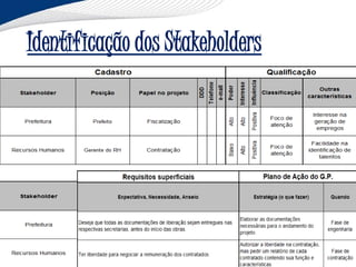 Identificação dos Stakeholders
 