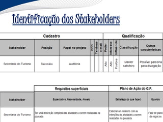 Identificação dos Stakeholders
 