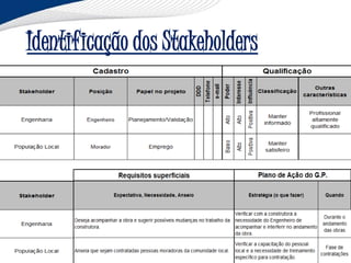 Identificação dos Stakeholders
 