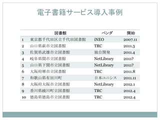 電子書籍サービス導入事例

          図書館           ベンダ        開始
1   東京都千代田区立千代田図書館   iNEO         2007.11
2   山口県萩市立図書館        TRC          2011.3
3   佐賀県武雄市立図書館       独自開発         2011.4
4   岐阜県関市立図書館        NetLibrary   2011?
5   山口県下関市立図書館       NetLibrary   2011?
6   大阪府堺市立図書館        TRC          2011.8
7   和歌山県有田川町         日本ユニシス       2011.11
8   大阪府大阪市立図書館       NetLibrary   2012.1
9   香川県綾川町立図書館       TRC          2012.4
10 徳島県徳島市立図書館        TRC          2012.4
 