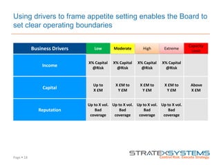 Page  18
Using drivers to frame appetite setting enables the Board to
set clear operating boundaries
Business Drivers Low Moderate High Extreme
Capacity
Limit
Income
X% Capital
@Risk
X% Capital
@Risk
X% Capital
@Risk
X% Capital
@Risk
Capital
Up to
X £M
X £M to
Y £M
X £M to
Y £M
X £M to
Y £M
Above
X £M
Reputation
Up to X vol.
Bad
coverage
Up to X vol.
Bad
coverage
Up to X vol.
Bad
coverage
Up to X vol.
Bad
coverage
 