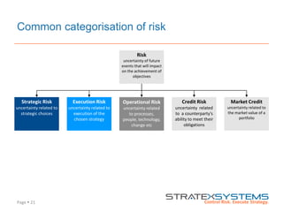 Page  21
Common categorisation of risk
Strategic Risk
uncertainty related to
strategic choices
Execution Risk
uncertainty related to
execution of the
chosen strategy
Operational Risk
uncertainty related
to processes,
people, technology,
change etc
Credit Risk
uncertainty related
to a counterparty's
ability to meet their
obligations
Market Credit
uncertainty related to
the market value of a
portfolio
Risk
uncertainty of future
events that will impact
on the achievement of
objectives
 