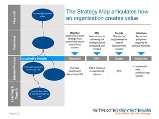 Page  22
The Strategy Map articulates how
an organisation creates value
FinancialCustomerInternalProcess
Learning&
Growth
Increase Investment
Returns by 25%
Sustainable Growth
Increase Retention
of competent staff by
10%
Increase Shareholder
value
Objective KPIs InitiativesTargets
Increase
Investment
Returns by 25%
YTD % Increase
in investment
returns
25%
 Implement
new
portfolio mgt
system
Objective
Statement of what
strategy must
achieve and what’s
critical to its
success
KPIs
How success in
achieving the
strategy will be
measured and
tracked
Targets
The level of
performance or
rate of
improvement
needed
Initiatives
Key action
programs
required to
achieve Priorities
 
