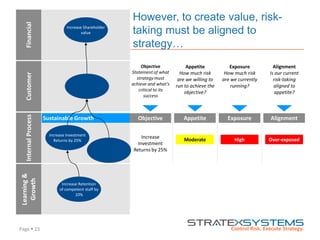 Page  23
However, to create value, risk-
taking must be aligned to
strategy…
FinancialCustomerInternalProcess
Learning&
Growth
Increase Investment
Returns by 25%
Sustainable Growth
Increase Retention
of competent staff by
10%
Increase Shareholder
value
Objective Appetite AlignmentExposure
Increase
Investment
Returns by 25%
Objective
Statement of what
strategy must
achieve and what’s
critical to its
success
Appetite
How much risk
are we willing to
run to achieve the
objective?
Exposure
How much risk
are we currently
running?
Alignment
Is our current
risk-taking
aligned to
appetite?
Moderate High Over-exposed
 