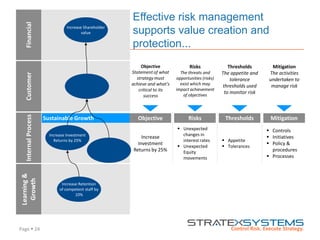 Page  24
Effective risk management
supports value creation and
protection...
FinancialCustomerInternalProcess
Learning&
Growth
Increase Investment
Returns by 25%
Sustainable Growth
Increase Retention
of competent staff by
10%
Increase Shareholder
value
Objective Risks MitigationThresholds
Increase
Investment
Returns by 25%
 Unexpected
changes in
interest rates
 Unexpected
Equity
movements
 Appetite
 Tolerances
 Controls
 Initiatives
 Policy &
procedures
 Processes
Objective
Statement of what
strategy must
achieve and what’s
critical to its
success
Risks
The threats and
opportunities (risks)
exist which may
impact achievement
of objectives
Thresholds
The appetite and
tolerance
thresholds used
to monitor risk
Mitigation
The activities
undertaken to
manage risk
 