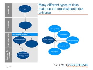 Page  25
Many different types of risks
make up the organisational risk
universe
FinancialCustomerInternalProcess
Learning&
Growth
Increase Investment
Returns by 25%
Sustainable Growth
Increase Retention
of competent staff by
10%
Increase Shareholder
value
Increase Investment
Returns by 25%
Strategic Risk
Operational Risk
Insurance Risk
Finance Risk
Hazard Risk
 