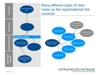 Page  26
Many different types of risks
make up the organisational risk
universe
FinancialCustomerInternalProcess
Learning&
Growth
Increase Investment
Returns by 25%
Sustainable Growth
Increase Retention
of competent staff by
10%
Increase Shareholder
value
Increase Investment
Returns by 25%
Strategic Risk
Operational Risk
Insurance Risk
Finance Risk
Hazard Risk
Unexpected
changes in interest
rates
Unexpected Equity
movements
 