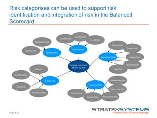 Page  27
Risk categorises can be used to support risk
identification and integration of risk in the Balanced
Scorecard
Increase Investment
Returns by 25%
Insurance Risk
Underwriting Risk
Operational Risk
Strategic Risk
Hazard Risk
Financial Risk
Business Risk
Reputation Risk
Process Risk
Market Risk
Credit Risk
Liquidity Risk
People Risk
System Risk
External Events
Legal Risk
Claims Mgt Risk
Reinsurance RiskProduct Risk
Premium Risk
Civil disruption
Health & Safety
Accidents
Natural
 
