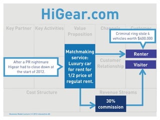 HiGear.com
Key Partner Key Activities                           Value       Channels        Customer
                                                  Proposition                    Segment
                                                                        Criminal ring stole 4
                                                                       vehicles worth $400.000


                                                  Matchmaking
                                                                                   Renter
                                                     service:
   After a PR nightmare Key                                      Customer
                                                   Luxury car                      Visitor
                   Resources
Higear had to close down at                                     Relationship
     the start of 2012.
                                                   for rent for
                                                   1/2 price of
                                                  regulat rent.

                    Cost Structure                               Revenue Streams
                                                                   30%
                                                                commission
 Business Model Lecture | © 2012 relevantive AG
 