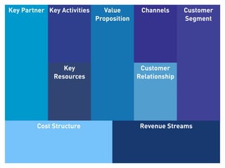 Key Partner Key Activities                           Value       Channels      Customer
                                                  Proposition                  Segment




                                    Key                          Customer
                                 Resources                      Relationship




                    Cost Structure                               Revenue Streams



 Business Model Lecture | © 2012 relevantive AG
 