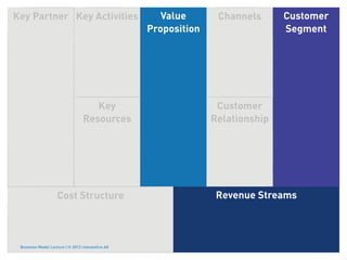 Key Partner Key Activities                           Value       Channels      Customer
                                                  Proposition                  Segment




                                    Key                          Customer
                                 Resources                      Relationship




                    Cost Structure                               Revenue Streams



 Business Model Lecture | © 2012 relevantive AG
 