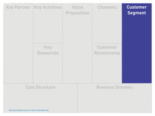 Key Partner Key Activities                           Value       Channels      Customer
                                                  Proposition                  Segment




                                    Key                          Customer
                                 Resources                      Relationship




                    Cost Structure                               Revenue Streams



 Business Model Lecture | © 2012 relevantive AG
 