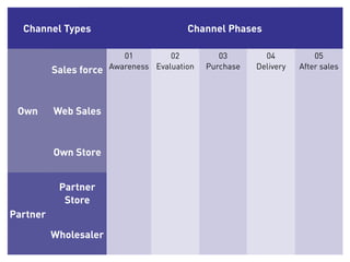 Key Activities                                                                 Customer
   Channel Types                                                 Channel Phases             Segment

                                                  01         02          03        04             05
                                               Awareness Evaluation   Purchase   Delivery     After sales
                  Sales force



 Own              Web SalesKey
                       Ressources


                  Own Store


                     Partner
                      Store
Partner
                 Wholesaler
  Business Model Lecture | © 2012 relevantive AG
 