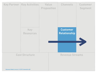 Key Partner Key Activities                           Value       Channels      Customer
                                                  Proposition                  Segment




                                    Key                          Customer
                                 Resources                      Relationship




                    Cost Structure                               Revenue Streams



 Business Model Lecture | © 2012 relevantive AG
 