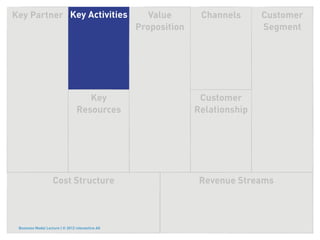 Key Partner Key Activities                           Value       Channels      Customer
                                                  Proposition                  Segment




                                    Key                          Customer
                                 Resources                      Relationship




                    Cost Structure                               Revenue Streams



 Business Model Lecture | © 2012 relevantive AG
 