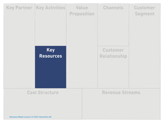 Key Partner Key Activities                           Value       Channels      Customer
                                                  Proposition                  Segment




                                    Key                          Customer
                                 Resources                      Relationship




                    Cost Structure                               Revenue Streams



 Business Model Lecture | © 2012 relevantive AG
 