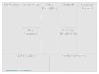 Key Partner Key Activities                           Value       Channels      Customer
                                                  Proposition                  Segment




                                    Key                          Customer
                                 Resources                      Relationship




                    Cost Structure                               Revenue Streams



 Business Model Lecture | © 2012 relevantive AG
 