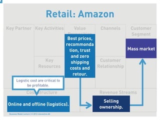Retail: Amazon
Key Partner Key Activities                             Value     Channels     Customer
                                                   Proposition                Segment
                                                   Best prices,
                                                  recommonda
                                                    tion, trust              Mass market
                                                     and zero
                                    Key              shipping    Customer
                                 Resources          costs and   Relationship
                                                      retour.
        Logistic cost are critical to
               be proﬁtable.
                    Cost Structure                              Revenue Streams
                                                                  Selling
Online and ofﬂine (logistics).
                                                                ownership.
 Business Model Lecture | © 2012 relevantive AG
 