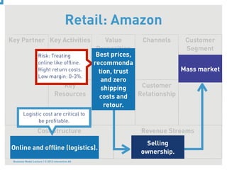 Retail: Amazon
Key Partner Key Activities                             Value     Channels     Customer
                                                   Proposition                Segment
                    Risk: Treating                 Best prices,
                    online like ofﬂine.           recommonda
                    Hight return costs.             tion, trust              Mass market
                    Low margin: 0-3%.
                                                     and zero
                                    Key              shipping    Customer
                                 Resources          costs and   Relationship
                                                      retour.
        Logistic cost are critical to
               be proﬁtable.
                    Cost Structure                              Revenue Streams
                                                                  Selling
Online and ofﬂine (logistics).
                                                                ownership.
 Business Model Lecture | © 2012 relevantive AG
 