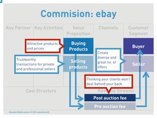 Commision: ebay
Key Partner Key Activities                           Value        Channels          Customer
                                                  Proposition                       Segment

                     Attractive products            Buying
                     and prices                                                          Buyer
                                                   Products
                                                                 Create
                                                                 diverse and
         Trustworthy       Key                      Selling      Customer
                                                                 great no. of
         transactions Resources
                      for private                               Relationship             Seller
         and professional sellers                  products      offers


                                                           Thinking your clients won’t
                                                           deal behind your back
                    Cost Structure                                Revenue Streams
                                                                Post auction fee
                                                                Pre auction fee
 Business Model Lecture | © 2012 relevantive AG
 