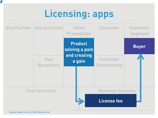 Licensing: apps
Key Partner Key Activities                            Value         Channels      Customer
                                                   Proposition                    Segment

                                                     Product
                                                                                   Buyer
                                                  solving a pain
                                                   and creating
                                    Key               a gain        Customer
                                 Resources                         Relationship




                    Cost Structure                                  Revenue Streams

                                                                    License fee

 Business Model Lecture | © 2012 relevantive AG
 