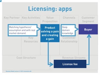 Licensing: apps
Key Partner Key Activities                            Value         Channels      Customer
                                                   Proposition                    Segment
      Matching hypothesis/                           Product       Deep
      assumption and with real                                     domain          Buyer
                                                  solving a pain
      market demand.                                               knowledge
                                                   and creating
                                    Key               a gain        Customer
                                 Resources                         Relationship




                    Cost Structure                                  Revenue Streams

                                                                    License fee

 Business Model Lecture | © 2012 relevantive AG
 