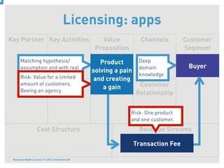Licensing: apps
Key Partner Key Activities                            Value          Channels        Customer
                                                   Proposition                       Segment
      Matching hypothesis/                           Product        Deep
      assumption and with real                                      domain            Buyer
                                                  solving a pain
      market demand. limited                                        knowledge
      Risk: Value for a                            and creating
                        Key
      amount of customers.
                                                      a gain        Customer
      Beeing an agency.
                   Resources                                       Relationship

                                                                 Risk: One product
                                                                 and one customer.
                    Cost Structure                                  Revenue Streams

                                                                   Transaction Fee

 Business Model Lecture | © 2012 relevantive AG
 