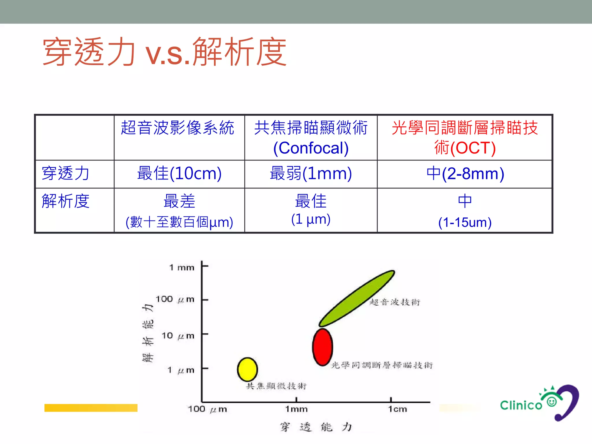 穿透力 v.s.解析度

      超音波影像系統      共焦掃瞄顯微術       光學同調斷層掃瞄技
                    (Confocal)      術(OCT)
穿透力    最佳(10cm)     最弱(1mm)        中(2-8mm)
解析度      最差           最佳              中
      (數十至數百個μm)      (1 μm)        (1-15um)
 