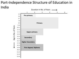 Port-Independence Structure of Education in
India
1 2 3 4 5 6
4-5
Pre-primary5-6
6-7
Primary
7-8
8-9
9-10
10-11
11-12
Upper-primary12-13
13-14
14-15
Secondary
15-16
16-17
Higher Secondary
17-18
18-19
First degree/ diploma19-20
20-21
21-22
22-23
23-24
Duration in No. of Years
AgeinNo.ofYears
 