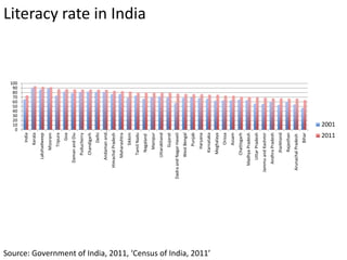Literacy rate in India
0
10
20
30
40
50
60
70
80
90
100
India
Kerala
Lakshadweep
Mizoram
Tripura
Goa
DamanandDiu
Puducherry
Chandigarh
Delhi
Andamanand…
HimachalPradesh
Maharashtra
Sikkim
TamilNadu
Nagaland
Manipur
Uttarakhand
Gujarat
DadraandNagarHaveli
WestBengal
Punjab
Haryana
Karnataka
Meghalaya
Orissa
Assam
Chattisgarh
MadhyaPradesh
UttarPradesh
JammuandKashmir
AndhraPradesh
Jharkhand
Rajasthan
ArunachalPradesh
Bihar
2001
2011
Source: Government of India, 2011, ‘Census of India, 2011’
 