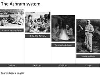 The Ashram system
Brahmacharya Ashram
Grihastha Ashram
Vanprastha Ashram
Sanyas Ashram
0-25 yrs. 26-50 yrs. 51-75 yrs. >75 yrs.
Source: Google images
 