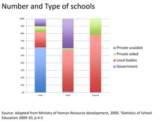 Number and Type of schools
Source: Adapted from Ministry of Human Resource development, 2009, ‘Statistics of School
Education 2009-10, p.4-5
0%
10%
20%
30%
40%
50%
60%
70%
80%
90%
100%
India Delhi Gujarat
Private unaided
Private aided
Local bodies
Government
 
