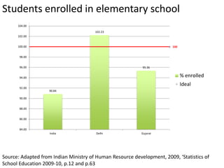 Students enrolled in elementary school
90.84
102.23
95.36
100
84.00
86.00
88.00
90.00
92.00
94.00
96.00
98.00
100.00
102.00
104.00
India Delhi Gujarat
% enrolled
Ideal
Source: Adapted from Indian Ministry of Human Resource development, 2009, ‘Statistics of
School Education 2009-10, p.12 and p.63
 