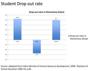 Student Drop out rate
Source: Adapted from Indian Ministry of Human Resource development, 2009, ‘Statistics of
School Education 2009-10, p.60
42.39
-27.1
39.7
-40
-30
-20
-10
0
10
20
30
40
50
India Delhi Gujarat
Drop out rates in Elementary School
Drop out rates in
Elementary School
 