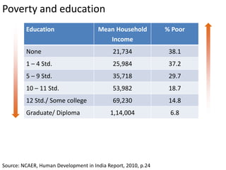 Poverty and education
Education Mean Household
Income
% Poor
None 21,734 38.1
1 – 4 Std. 25,984 37.2
5 – 9 Std. 35,718 29.7
10 – 11 Std. 53,982 18.7
12 Std./ Some college 69,230 14.8
Graduate/ Diploma 1,14,004 6.8
Source: NCAER, Human Development in India Report, 2010, p.24
 
