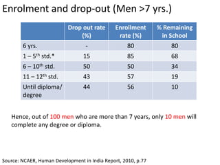 Enrolment and drop-out (Men >7 yrs.)
Source: NCAER, Human Development in India Report, 2010, p.77
Drop out rate
(%)
Enrollment
rate (%)
% Remaining
in School
6 yrs. - 80 80
1 – 5th std.* 15 85 68
6 – 10th std. 50 50 34
11 – 12th std. 43 57 19
Until diploma/
degree
44 56 10
Hence, out of 100 men who are more than 7 years, only 10 men will
complete any degree or diploma.
 