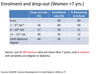 Enrolment and drop-out (Women >7 yrs.)
Source: NCAER, Human Development in India Report, 2010, p.77
Drop out rate
(%)
Enrollment
rate (%)
% Remaining
in School
6 yrs. - 60 60
1 – 5th std.* 16 84 50
6 – 10th std. 57 43 21
11 – 12th std. 45 55 12
Until diploma/
degree
44 56 6
Hence, out of 100 women who are more than 7 years, only 6 women
will complete any degree or diploma.
 