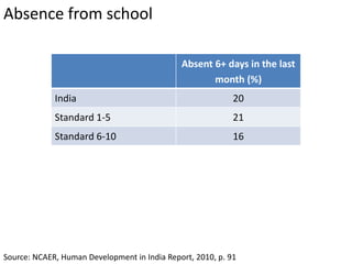 Absence from school
Source: NCAER, Human Development in India Report, 2010, p. 91
Absent 6+ days in the last
month (%)
India 20
Standard 1-5 21
Standard 6-10 16
 