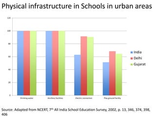 Physical infrastructure in Schools in urban areas
Source: Adapted from NCERT, 7th All India School Education Survey, 2002, p. 13, 346, 374, 398,
406
0
20
40
60
80
100
120
Drinking water Ancillary facilities Electric connection Play ground facility
India
Delhi
Gujarat
 