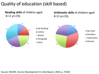 Quality of education (skill based)
Source: NCAER, Human Development in India Report, 2010, p. 79-80
11
14
21
22
32 No Reading
Letters
Words
Paragraph
Story
19
3326
22
No math
Numbers
Subtraction
Division
Reading skills of children aged
8-11 yrs (%)
Arithmetic skills of children aged
8-11 yrs (%)
 