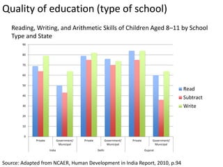 Quality of education (type of school)
Source: Adapted from NCAER, Human Development in India Report, 2010, p.94
Reading, Writing, and Arithmetic Skills of Children Aged 8–11 by School
Type and State
0
10
20
30
40
50
60
70
80
90
Private Government/
Municipal
Private Government/
Municipal
Private Government/
Municipal
India Delhi Gujarat
Read
Subtract
Write
 