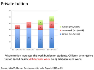 Private tuition
Source: NCAER, Human Development in India Report, 2010, p.83
Private tuition increases the work burden on students. Children who receive
tuition spend nearly 50 hours per week doing school related work.
31 33
29
32
6
9
8
11
8
8
0
10
20
30
40
50
60
Std. 0-5/ No tuition Std. 6-10/ No tuition Std. 0-5/ Tuition Std. 6-10/ Tuition
Tuition (hrs./week)
Homework (hrs./week)
School (hrs./week)
 