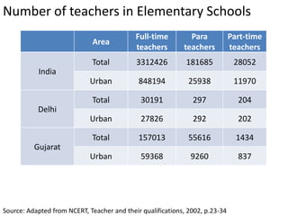 Number of teachers in Elementary Schools
Source: Adapted from NCERT, Teacher and their qualifications, 2002, p.23-34
Area
Full-time
teachers
Para
teachers
Part-time
teachers
India
Total 3312426 181685 28052
Urban 848194 25938 11970
Delhi
Total 30191 297 204
Urban 27826 292 202
Gujarat
Total 157013 55616 1434
Urban 59368 9260 837
 