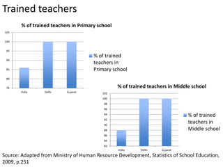 Trained teachers
75
80
85
90
95
100
105
India Delhi Gujarat
% of trained teachers in Primary school
% of trained
teachers in
Primary school
82
84
86
88
90
92
94
96
98
100
102
India Delhi Gujarat
% of trained teachers in Middle school
% of trained
teachers in
Middle school
Source: Adapted from Ministry of Human Resource Development, Statistics of School Education,
2009, p.251
 
