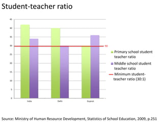 Student-teacher ratio
0
5
10
15
20
25
30
35
40
45
India Delhi Gujarat
Primary school student
teacher ratio
Middle school student
teacher ratio
Minimum student-
teacher ratio (30:1)
Source: Ministry of Human Resource Development, Statistics of School Education, 2009, p.251
30
 