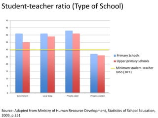 Student-teacher ratio (Type of School)
0
5
10
15
20
25
30
35
40
45
50
Government Local body Private aided Private unaided
Primary Schools
Upper primary schools
Minimum student-teacher
ratio (30:1)
Source: Adapted from Ministry of Human Resource Development, Statistics of School Education,
2009, p.251
 